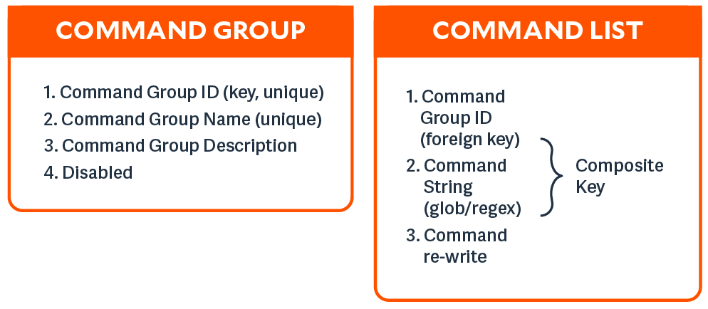 Command Group and Command List values in Endpoint Privilege Management for Unix and Linux
