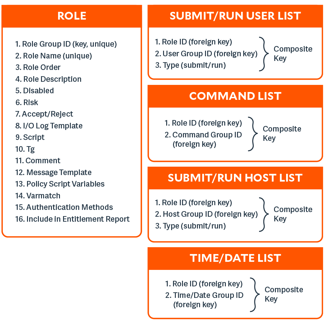 An image of Role, User, Host, Command, and Time/Date List values in Endpoint Privilege Management for Unix and Linux.