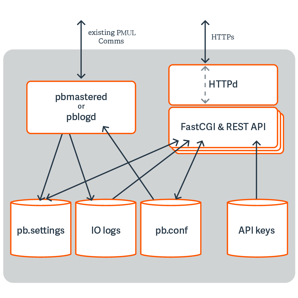 Rest Api Template