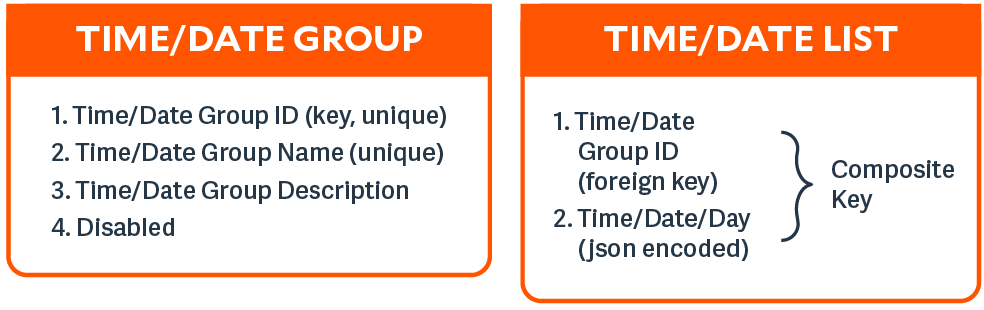 An image of Time/Date Group and Time/Date List values in Endpoint Privilege Management for Unix and Linux.