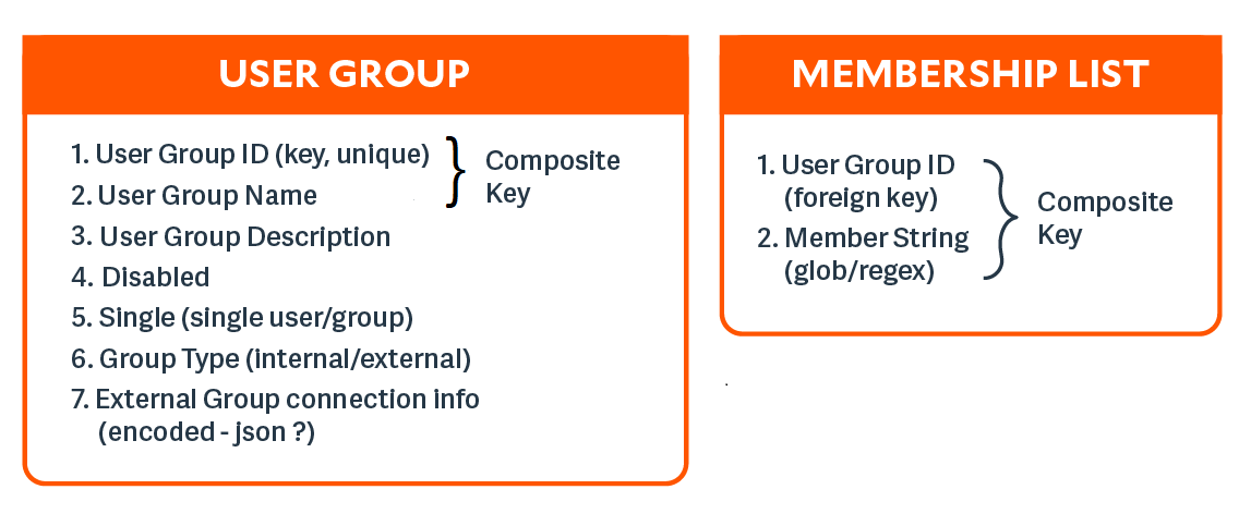 An image of User Group and Membership List values in Endpoint Privilege Management for Unix and Linux.