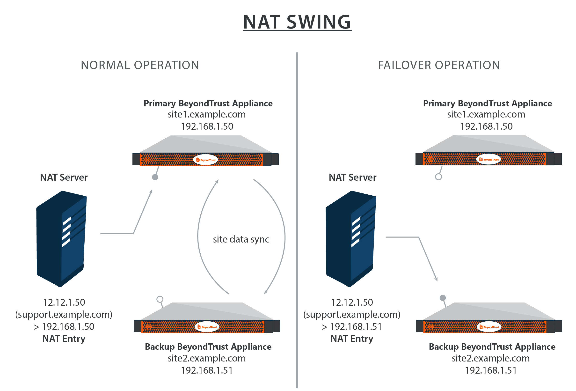 NAT Swing For PRA Failover B Series Appliance Configuration